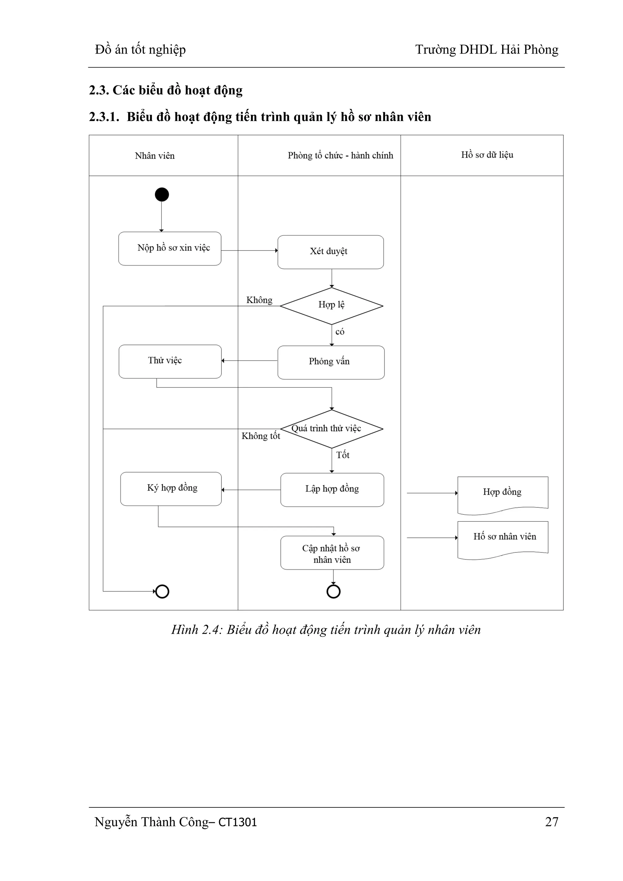 Đồ án tốt nghiệp Trường DHDL Hải Phòng
Nguyễn Thành Công– CT1301 27
2.3. Các biểu đồ hoạt động
2.3.1. Biểu đồ hoạt động tiến trình quản lý hồ sơ nhân viên
Hình 2.4: Biểu đồ hoạt động tiến trình quản lý nhân viên
 