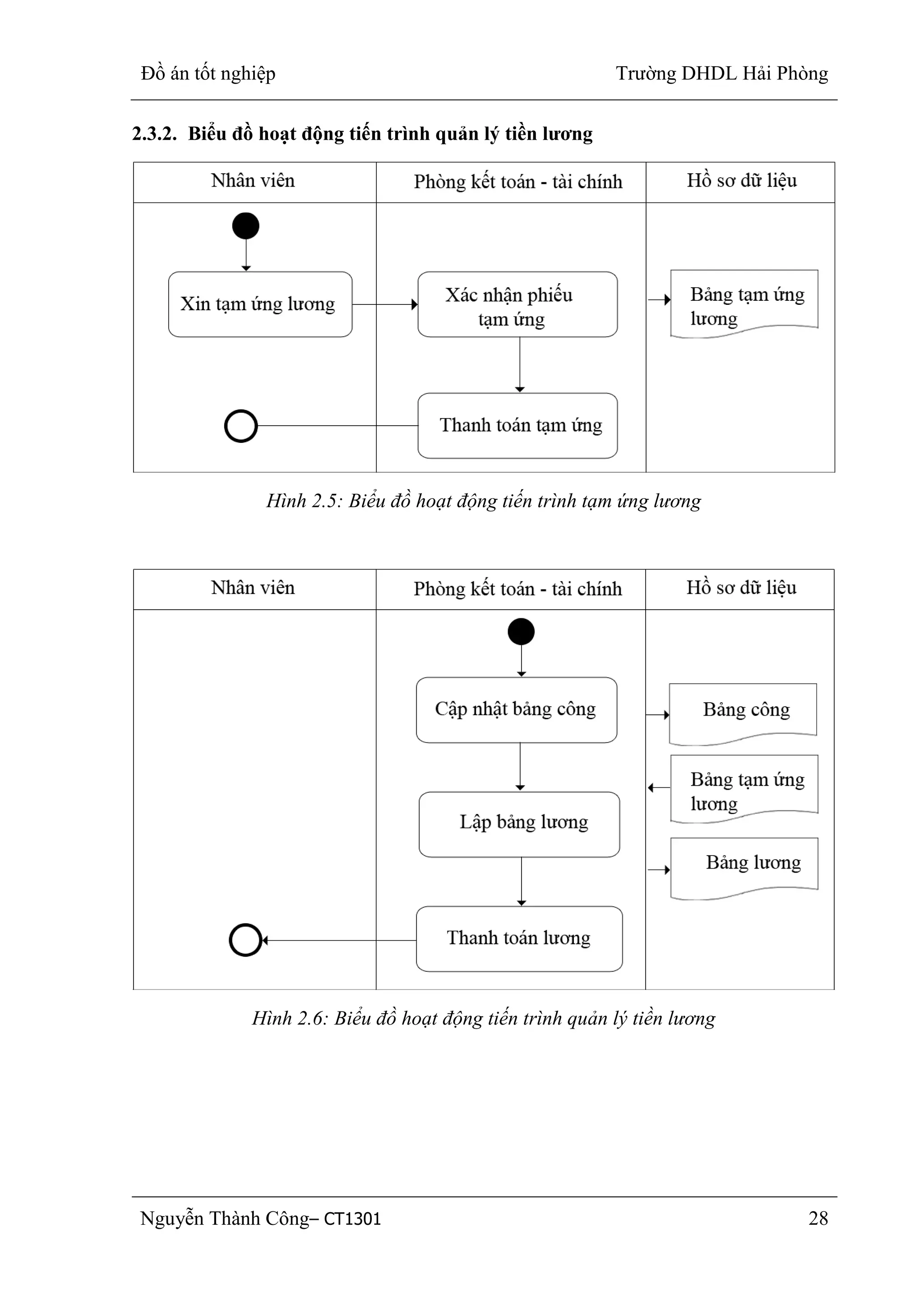 Đồ án tốt nghiệp Trường DHDL Hải Phòng
Nguyễn Thành Công– CT1301 28
2.3.2. Biểu đồ hoạt động tiến trình quản lý tiền lƣơng
Hình 2.5: Biểu đồ hoạt động tiến trình tạm ứng lương
Hình 2.6: Biểu đồ hoạt động tiến trình quản lý tiền lương
 