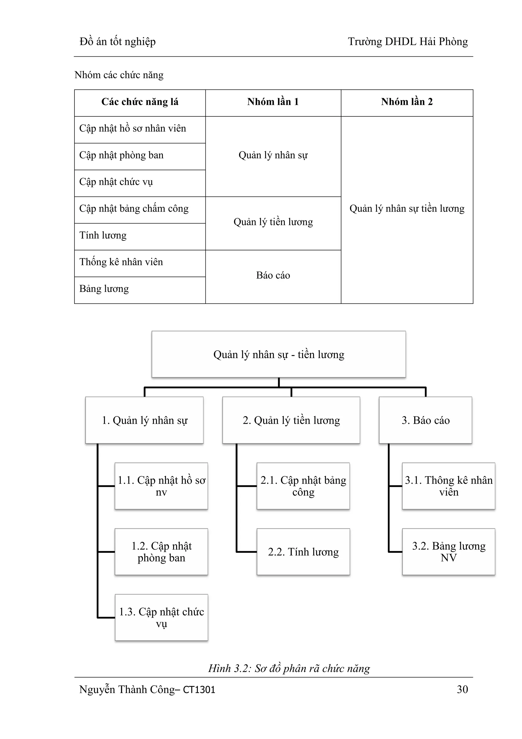 Đồ án tốt nghiệp Trường DHDL Hải Phòng
Nguyễn Thành Công– CT1301 30
Nhóm các chức năng
Các chức năng lá Nhóm lần 1 Nhóm lần 2
Cập nhật hồ sơ nhân viên
Quản lý nhân sự
Quản lý nhân sự tiền lương
Cập nhật phòng ban
Cập nhật chức vụ
Cập nhật bảng chấm công
Quản lý tiền lương
Tính lương
Thống kê nhân viên
Báo cáo
Bảng lương
Hình 3.2: Sơ đồ phân rã chức năng
Quản lý nhân sự - tiền lương
1. Quản lý nhân sự
1.1. Cập nhật hồ sơ
nv
1.2. Cập nhật
phòng ban
1.3. Cập nhật chức
vụ
2. Quản lý tiền lương
2.1. Cập nhật bảng
công
2.2. Tính lương
3. Báo cáo
3.1. Thông kê nhân
viên
3.2. Bảng lương
NV
 