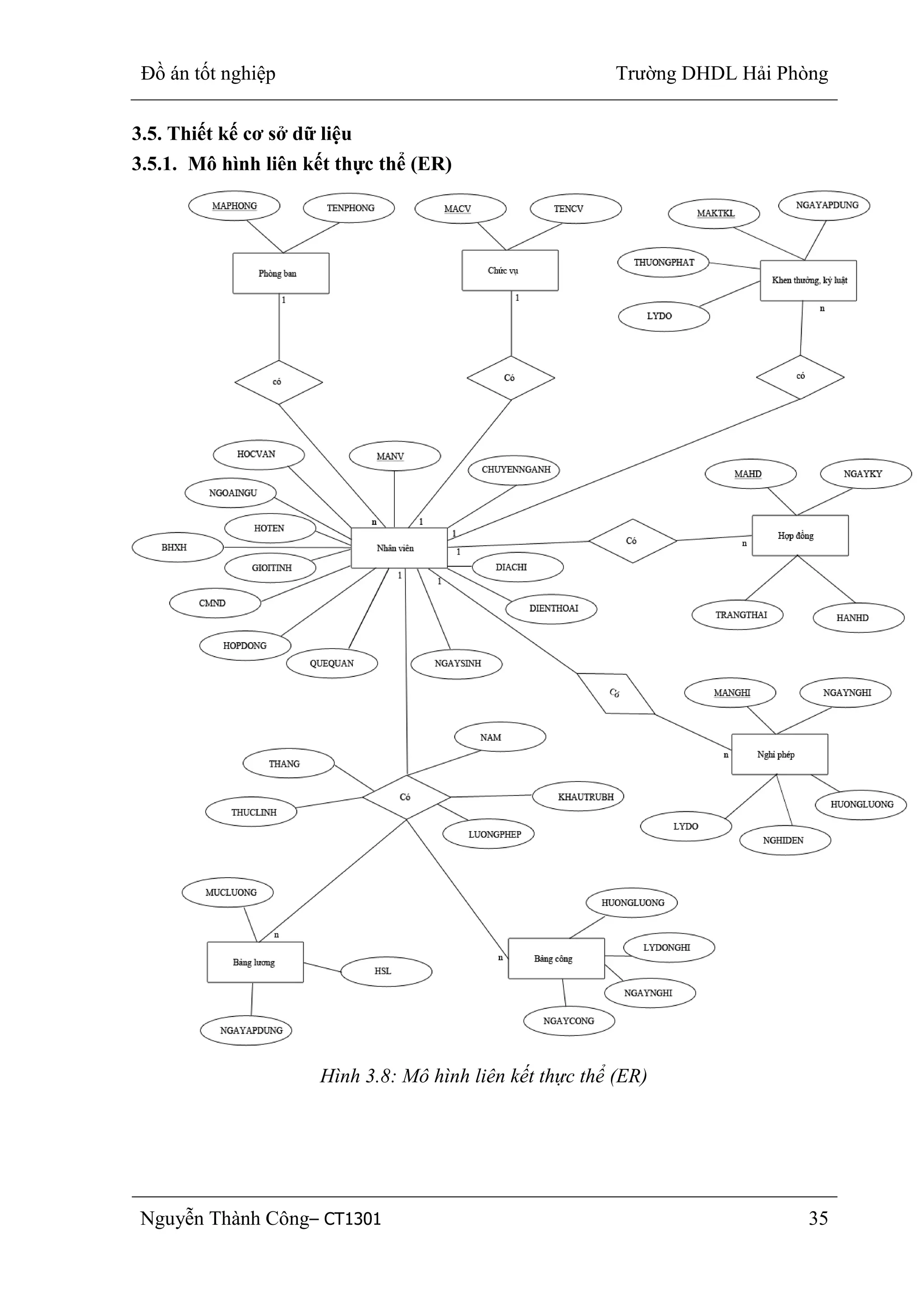Đồ án tốt nghiệp Trường DHDL Hải Phòng
Nguyễn Thành Công– CT1301 35
3.5. Thiết kế cơ sở dữ liệu
3.5.1. Mô hình liên kết thực thể (ER)
Hình 3.8: Mô hình liên kết thực thể (ER)
 