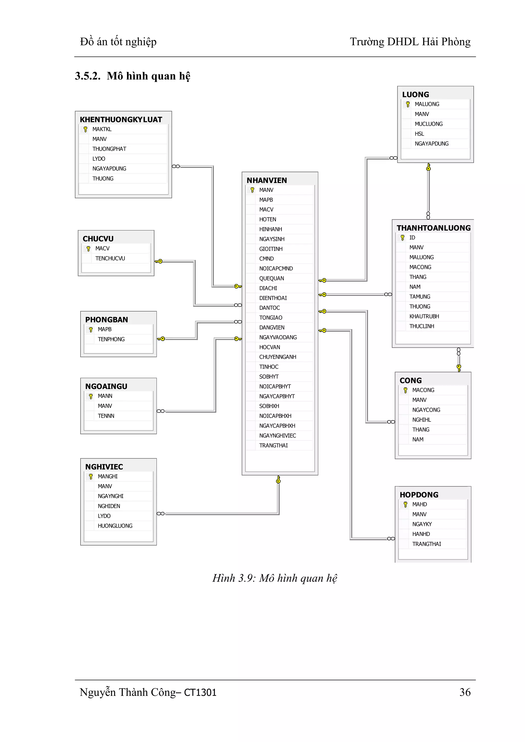 Đồ án tốt nghiệp Trường DHDL Hải Phòng
Nguyễn Thành Công– CT1301 36
3.5.2. Mô hình quan hệ
Hình 3.9: Mô hình quan hệ
CHUCVU
MACV
TENCHUCVU
CONG
MACONG
MANV
NGAYCONG
NGHIHL
THANG
NAM
HOPDONG
MAHD
MANV
NGAYKY
HANHD
TRANGTHAI
KHENTHUONGKYLUAT
MAKTKL
MANV
THUONGPHAT
LYDO
NGAYAPDUNG
THUONG
LUONG
MALUONG
MANV
MUCLUONG
HSL
NGAYAPDUNG
NGHIVIEC
MANGHI
MANV
NGAYNGHI
NGHIDEN
LYDO
HUONGLUONG
NGOAINGU
MANN
MANV
TENNN
NHANVIEN
MANV
MAPB
MACV
HOTEN
HINHANH
NGAYSINH
GIOITINH
CMND
NOICAPCMND
QUEQUAN
DIACHI
DIENTHOAI
DANTOC
TONGIAO
DANGVIEN
NGAYVAODANG
HOCVAN
CHUYENNGANH
TINHOC
SOBHYT
NOICAPBHYT
NGAYCAPBHYT
SOBHXH
NOICAPBHXH
NGAYCAPBHXH
NGAYNGHIVIEC
TRANGTHAI
PHONGBAN
MAPB
TENPHONG
THANHTOANLUONG
ID
MANV
MALUONG
MACONG
THANG
NAM
TAMUNG
THUONG
KHAUTRUBH
THUCLINH
 