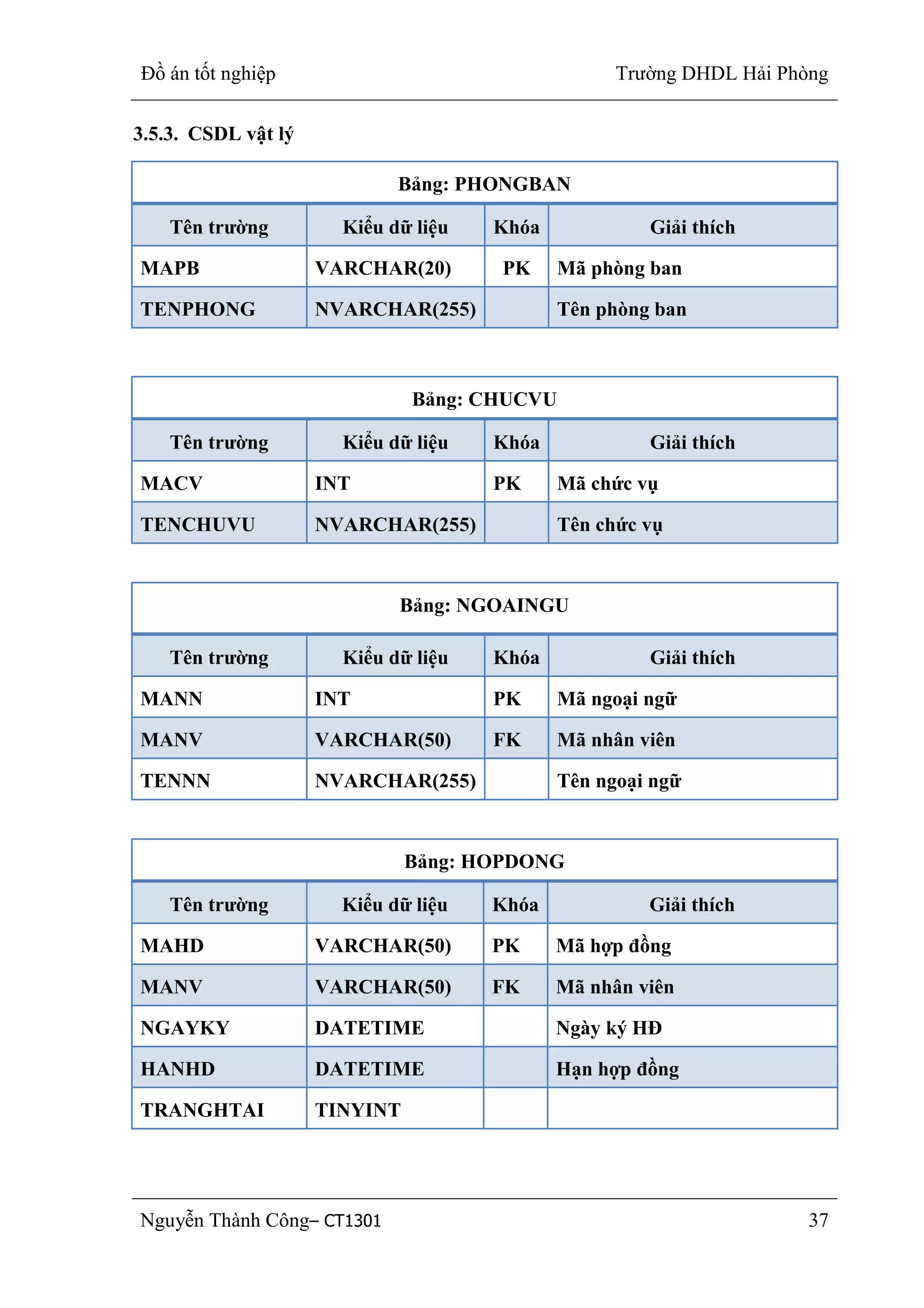 Đồ án tốt nghiệp Trường DHDL Hải Phòng
Nguyễn Thành Công– CT1301 37
3.5.3. CSDL vật lý
Bảng: PHONGBAN
Tên trƣờng Kiểu dữ liệu Khóa Giải thích
MAPB VARCHAR(20) PK Mã phòng ban
TENPHONG NVARCHAR(255) Tên phòng ban
Bảng: CHUCVU
Tên trƣờng Kiểu dữ liệu Khóa Giải thích
MACV INT PK Mã chức vụ
TENCHUVU NVARCHAR(255) Tên chức vụ
Bảng: NGOAINGU
Tên trƣờng Kiểu dữ liệu Khóa Giải thích
MANN INT PK Mã ngoại ngữ
MANV VARCHAR(50) FK Mã nhân viên
TENNN NVARCHAR(255) Tên ngoại ngữ
Bảng: HOPDONG
Tên trƣờng Kiểu dữ liệu Khóa Giải thích
MAHD VARCHAR(50) PK Mã hợp đồng
MANV VARCHAR(50) FK Mã nhân viên
NGAYKY DATETIME Ngày ký HĐ
HANHD DATETIME Hạn hợp đồng
TRANGHTAI TINYINT
 