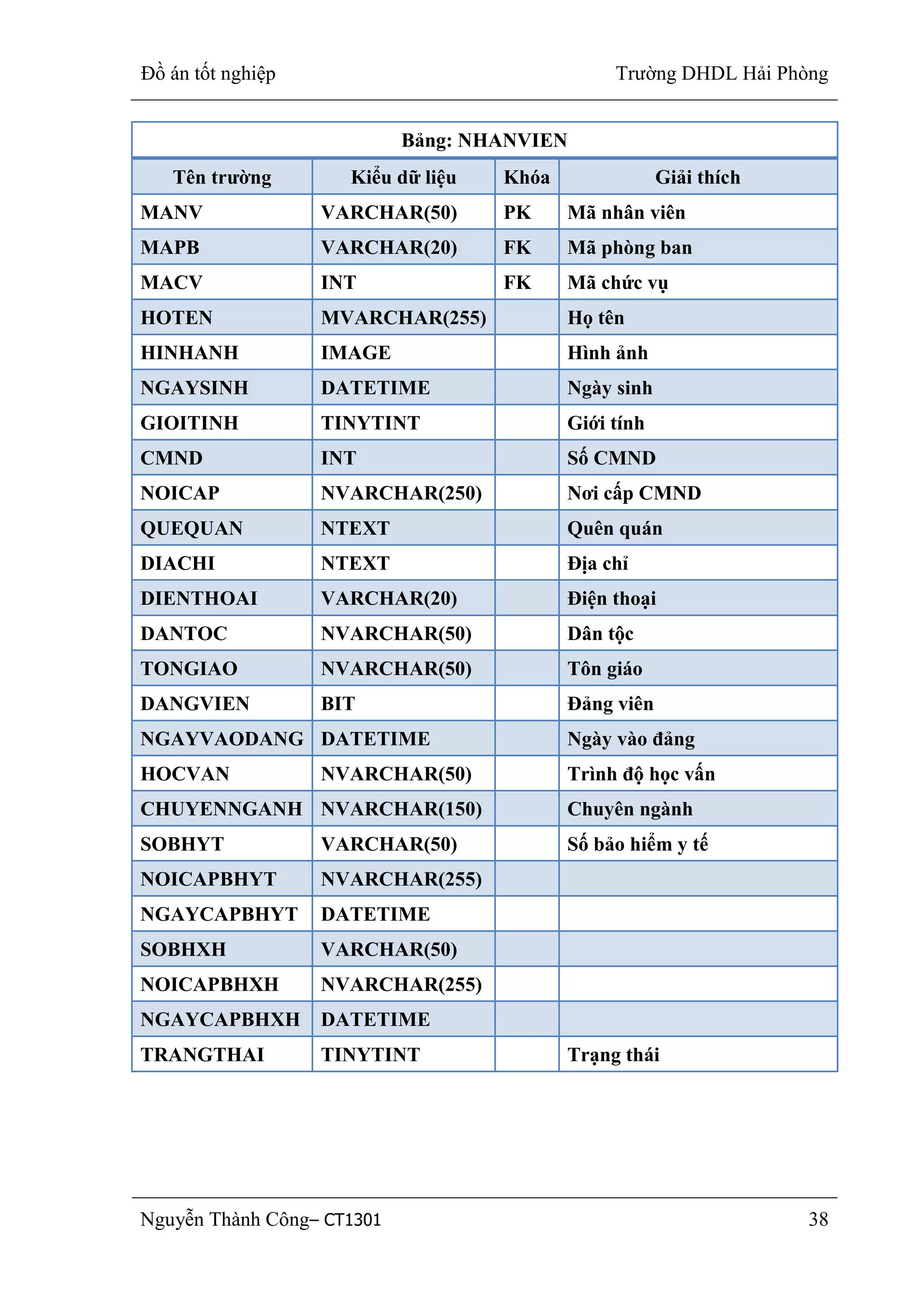 Đồ án tốt nghiệp Trường DHDL Hải Phòng
Nguyễn Thành Công– CT1301 38
Bảng: NHANVIEN
Tên trƣờng Kiểu dữ liệu Khóa Giải thích
MANV VARCHAR(50) PK Mã nhân viên
MAPB VARCHAR(20) FK Mã phòng ban
MACV INT FK Mã chức vụ
HOTEN MVARCHAR(255) Họ tên
HINHANH IMAGE Hình ảnh
NGAYSINH DATETIME Ngày sinh
GIOITINH TINYTINT Giới tính
CMND INT Số CMND
NOICAP NVARCHAR(250) Nơi cấp CMND
QUEQUAN NTEXT Quên quán
DIACHI NTEXT Địa chỉ
DIENTHOAI VARCHAR(20) Điện thoại
DANTOC NVARCHAR(50) Dân tộc
TONGIAO NVARCHAR(50) Tôn giáo
DANGVIEN BIT Đảng viên
NGAYVAODANG DATETIME Ngày vào đảng
HOCVAN NVARCHAR(50) Trình độ học vấn
CHUYENNGANH NVARCHAR(150) Chuyên ngành
SOBHYT VARCHAR(50) Số bảo hiểm y tế
NOICAPBHYT NVARCHAR(255)
NGAYCAPBHYT DATETIME
SOBHXH VARCHAR(50)
NOICAPBHXH NVARCHAR(255)
NGAYCAPBHXH DATETIME
TRANGTHAI TINYTINT Trạng thái
 