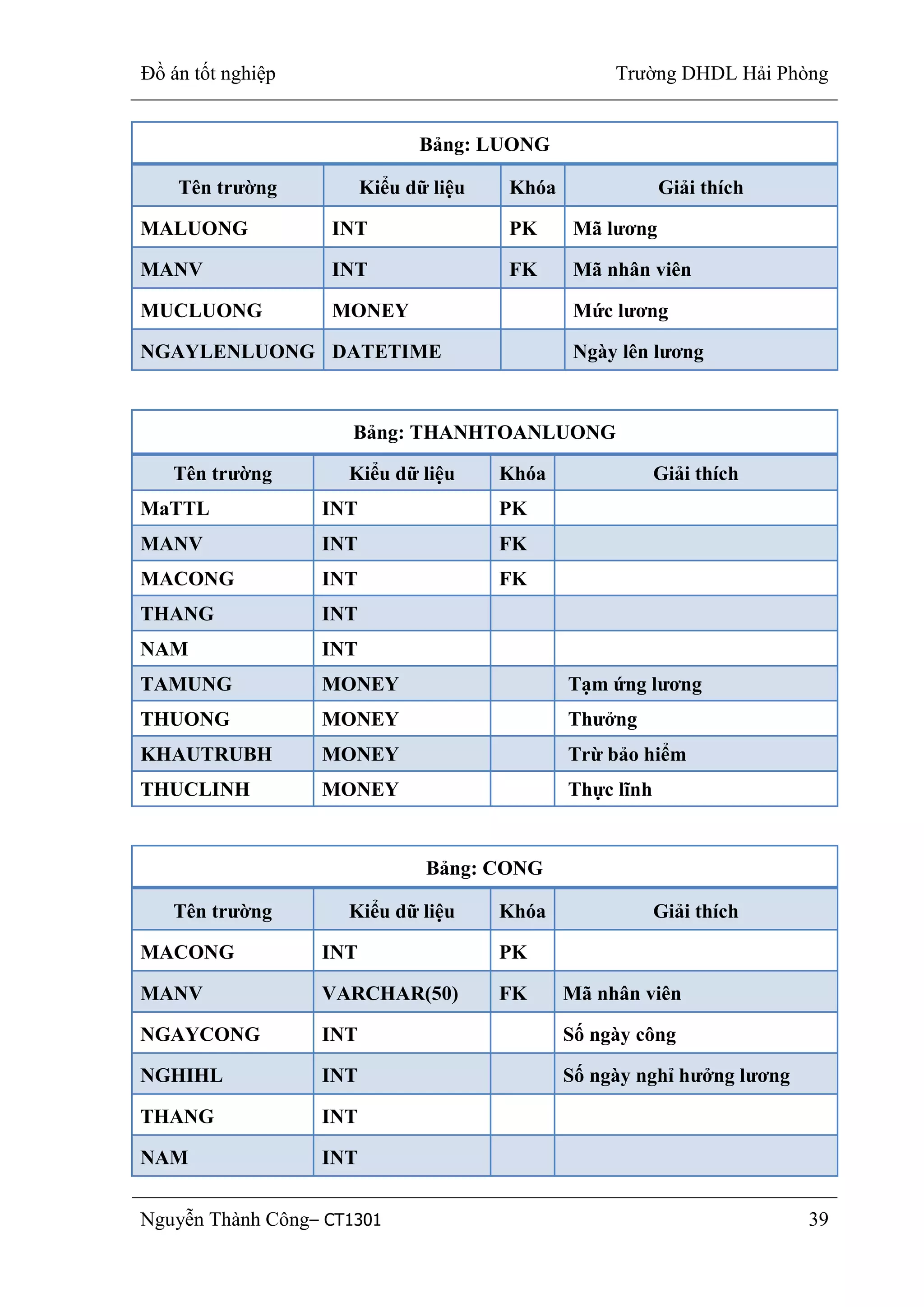 Đồ án tốt nghiệp Trường DHDL Hải Phòng
Nguyễn Thành Công– CT1301 39
Bảng: LUONG
Tên trƣờng Kiểu dữ liệu Khóa Giải thích
MALUONG INT PK Mã lƣơng
MANV INT FK Mã nhân viên
MUCLUONG MONEY Mức lƣơng
NGAYLENLUONG DATETIME Ngày lên lƣơng
Bảng: THANHTOANLUONG
Tên trƣờng Kiểu dữ liệu Khóa Giải thích
MaTTL INT PK
MANV INT FK
MACONG INT FK
THANG INT
NAM INT
TAMUNG MONEY Tạm ứng lƣơng
THUONG MONEY Thƣởng
KHAUTRUBH MONEY Trừ bảo hiểm
THUCLINH MONEY Thực lĩnh
Bảng: CONG
Tên trƣờng Kiểu dữ liệu Khóa Giải thích
MACONG INT PK
MANV VARCHAR(50) FK Mã nhân viên
NGAYCONG INT Số ngày công
NGHIHL INT Số ngày nghỉ hƣởng lƣơng
THANG INT
NAM INT
 