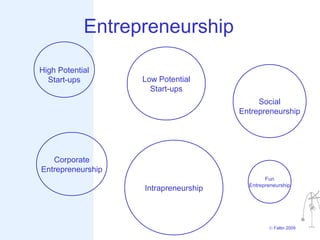 Entrepreneurship

High Potential
  Start-ups        Low Potential
                     Start-ups
                                           Social
                                      Entrepreneurship




   Corporate
Entrepreneurship
                                              Fun
                                        Entrepreneurship
                   Intrapreneurship



                                               © Faltin 2009
 
