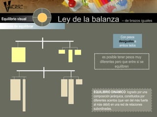 es posible tener pesos muy
diferentes pero que entre sí se
equilibren
EQUILIBRIO DINÁMICO: logrado por una
composición jerárquica, constituidos por
diferentes acentos (que van del más fuerte
al más débil) en una red de relaciones
subordinadas.
Con pesos
desiguales a
ambos lados
Formas de equilibrar
Ley de la balanza – de brazos igualesEquilibrio visual
 