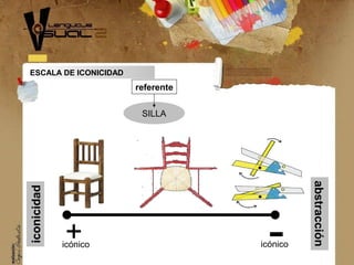 referente
SILLA
IMAGEN
-icónico icónico
iconicidad
abstracción
+
ESCALA DE ICONICIDAD
 