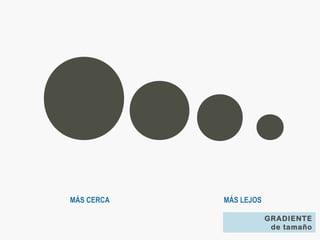 MÁS CERCA MÁS LEJOS
GRADIENTE
de tamaño
 
