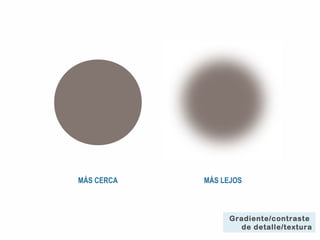 MÁS CERCA MÁS LEJOS
Gradiente/contraste
de detalle/textura
 
