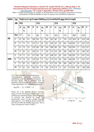 Sanaulla Pathapalya Fakrudeen, Lokesh H. B, Ananda Murthy H. C, Bheema Raju V. B /
   International Journal of Engineering Research and Applications (IJERA) ISSN: 2248-9622
             www.ijera.com Vol. 2, Issue 5, September- October 2012, pp.2049-2061
 Table- 5. Weight loss parameters for AA6063 in 1M hydrochloric acid in the absence and presence of various
           concentrations of SDB and MSDB at 2 hours of exposure time and different temperature.




3.3.4 Thermodynamic activation parameters                                       3.0
 Thermodynamic activation parameters are                                                                                     Blank-63
important to study the inhibition mechanism. The                                                                             SDB25ppm
                                                                                2.5                                          SDB50ppm
activation energy (Ea) is calculated from the                                                                                SDB75ppm
logarithm of the corrosion rate in acidic solution is                           2.0
                                                                                                                             SDB100ppm
                                                              -1




a linear function of (1/T) -Arrhenius equation (7):
                                                               Log (CR) / mmy




   log (CR) = – Ea / 2.303RT + A                                                1.5
                                                 (7)
                                                                                1.0
Where, Ea is the apparent effective activation
energy, R is the universal gas constant and A is the                            0.5
Arrhenius pre exponential factor. Plots of logarithm
of corrosion rate obtained by weight loss                                       0.0
measurement versus 1/T gave straight lines and                                        2.9   3.0     3.1                3.2            3.3
                                                                                                          3       -1
slope equal to (– Ea/2.303R) as shown in Figs. 5(a)                                               (1 / T)10 / K                5(a)
and 5(b) for SDB and MSDB respectively. The Ea
values calculated are listed in Table.6.




                                                                                                           2056 | P a g e
 
