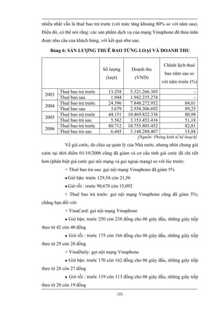 nhiều nhất vẫn là thuê bao trả trước (với mức tăng khoảng 80% so với năm sau).
Điều đó, có thể nói rằng: các sản phẩm dịch vụ của mạng Vinaphone đã thỏa mãn
được nhu cầu của khách hàng, với kết quả như sau:

    Bảng 6: SẢN LƯỢNG THUÊ BAO TỪNG LOẠI VÀ DOANH THU


                                                                 Chênh lệch thuê
                                Số lượng         Doanh thu
                                                                  bao năm sau so
                                  (lượt)           (VND)
                                                                với năm trước (%)

         Thuê bao trả trước        13.258      5.321.266.305                    -
 2003
         Thuê bao sau               1.944      1.942.235.274                    -
         Thuê bao trả trước        24.396      7.840.272.952                84,01
 2004
         Thuê bao sau               3.679      2.558.306.692                89,25
         Thuê bao trả trước        44.151     10.469.822.338                80,98
 2005
         Thuê bao trả sau           5.562      3.153.452.416                51,18
         Thuê bao trả trước        80.712     10.755.803.452                82,81
 2006
         Thuê bao trả sau           6.445      3.148.288.407                15,88
                                                    [Nguồn: Phòng kinh tế kế hoạch]
           Về giá cước, do chịu sự quản lý của Nhà nước, nhưng nhìn chung giá
cước tại thời điểm 01/10/2006 cũng đã giảm và cơ cấu tính giá cước đã chi tiết
hơn (phân biệt giá cước gọi nội mạng và gọi ngoại mạng) so với lúc trước:
           + Thuê bao trả sau: gọi nội mạng Vinaphone đã giảm 5%
              Giờ bận: trước 129,54 còn 21,56
              Giờ rỗi : trước 90,678 còn 15,092
           + Thuê bao trả trước: gọi nội mạng Vinaphone cũng đã giảm 5%;
chẳng hạn đối với:
           + VinaCard: gọi nội mạng Vinaphone
              Giờ bận: trước 250 còn 238 đồng cho 06 giây đầu, những giây tiếp
theo từ 42 còn 40 đồng
              Giờ rỗi : trước 175 còn 166 đồng cho 06 giây đầu, những giây tiếp
theo từ 29 còn 28 đồng
           + VinaDaily: gọi nội mạng Vinaphone
              Giờ bận: trước 170 còn 162 đồng cho 06 giây đầu, những giây tiếp
theo từ 28 còn 27 đồng
              Giờ rỗi : trước 119 còn 113 đồng cho 06 giây đầu, những giây tiếp
theo từ 20 còn 19 đồng
                                       -35-
 