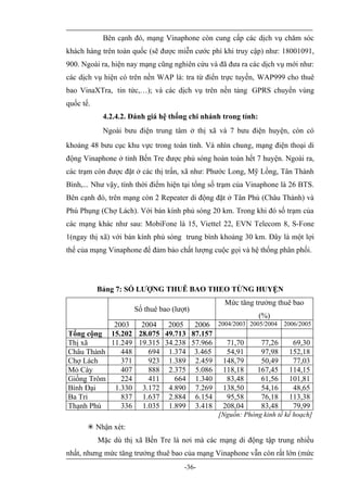 Bên cạnh đó, mạng Vinaphone còn cung cấp các dịch vụ chăm sóc
khách hàng trên toàn quốc (sẽ được miễn cước phí khi truy cập) như: 18001091,
900. Ngoài ra, hiện nay mạng cũng nghiên cứu và đã đưa ra các dịch vụ mới như:
các dịch vụ hiện có trên nền WAP là: tra từ điển trực tuyến, WAP999 cho thuê
bao VinaXTra, tin tức,…); và các dịch vụ trên nền tảng GPRS chuyển vùng
quốc tế.
            4.2.4.2. Đánh giá hệ thống chi nhánh trong tỉnh:
            Ngoài bưu điện trung tâm ở thị xã và 7 bưu điện huyện, còn có
khoảng 48 bưu cục khu vực trong toàn tỉnh. Và nhìn chung, mạng điện thoại di
động Vinaphone ở tỉnh Bến Tre được phủ sóng hoàn toàn hết 7 huyện. Ngoài ra,
các trạm còn được đặt ở các thị trấn, xã như: Phước Long, Mỹ Lồng, Tân Thành
Bình,... Như vậy, tính thời điểm hiện tại tổng số trạm của Vinaphone là 26 BTS.
Bên cạnh đó, trên mạng còn 2 Repeater di động đặt ở Tân Phú (Châu Thành) và
Phú Phụng (Chợ Lách). Với bán kính phủ sóng 20 km. Trong khi đó số trạm của
các mạng khác như sau: MobiFone là 15, Viettel 22, EVN Telecom 8, S-Fone
1(ngay thị xã) với bán kính phủ sóng trung bình khoảng 30 km. Đây là một lợi
thế của mạng Vinaphone để đảm bảo chất lượng cuộc gọi và hệ thống phân phối.




           Bảng 7: SỐ LƯỢNG THUÊ BAO THEO TỪNG HUYỆN
                                                  Mức tăng trưởng thuê bao
                     Số thuê bao (lượt)
                                                 (%)
            2003   2004   2005 2006 2004/2003 2005/2004 2006/2005
Tổng cộng 15.202 28.075 49.713 87.157
Thị xã     11.249 19.315 34.238 57.966 71,70      77,26    69,30
Châu Thành    448    694 1.374 3.465   54,91      97,98 152,18
Chợ Lách      371    923 1.389 2.459 148,79       50,49    77,03
Mỏ Cày        407    888 2.375 5.086 118,18     167,45 114,15
Giồng Trôm    224    411    664 1.340  83,48      61,56 101,81
Bình Đại    1.330 3.172 4.890 7.269 138,50        54,16    48,65
Ba Tri        837 1.637 2.884 6.154    95,58      76,18 113,38
Thạnh Phú     336 1.035 1.899 3.418 208,04        83,48    79,99
                                                [Nguồn: Phòng kinh tế kế hoạch]
        Nhận xét:
           Mặc dù thị xã Bến Tre là nơi mà các mạng di động tập trung nhiều
nhất, nhưng mức tăng trưởng thuê bao của mạng Vinaphone vẫn còn rất lớn (mức
                                     -36-
 