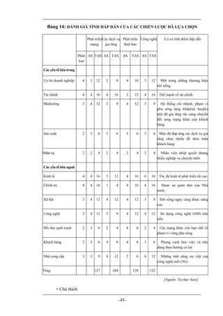 Bảng 14: ĐÁNH GIÁ TÍNH HẤP DẪN CỦA CÁC CHIẾN LƯỢC ĐÃ LỰA CHỌN

                             Phát triển Các dịch vụ Phát triển Công nghệ         Cơ sở tính điểm hấp dẫn
                               mạng      gia tăng   thuê bao


                       Phân AS TAS AS TAS           AS       TAS AS TAS
                       loại

Các yếu tố bên trong

Uy tín doanh nghiệp      4    3    12   2     8          4    16   3    12     Một trong những thương hiệu
                                                                             nổi tiếng

Tài chính                4    4    16   4    16          3    12   4    16    Thế mạnh về tài chính

Marketing                3    4    12   3     9          4    12   3     9     Hệ thống chi nhánh, phạm vi
                                                                             phủ sóng rộng khắp(xã, huyện)
                                                                             nên đã gia tăng rào cảng chuyển
                                                                             đổi sang mạng khác của khách
                                                                             hàng

Sản xuất                 2    3     6   3     6          3     6   3     6     Mức độ đáp ứng các dịch vụ gia
                                                                             tăng chưa nhiều để thỏa mãn
                                                                             khách hàng

Nhân sự                  2    2     4   2     4          2     4   2     4      Nhân viên nhiệt quyết nhưng
                                                                             thiếu nghiệp vụ chuyên môn

Các yếu tố bên ngoài

Kinh tế                  4    4    16   3    12          4    16   4    16    Tốc độ kinh tế phát triển rất cao

Chính trị                4    4    16   1     4          4    16   4    16     Được sự quan tâm của Nhà
                                                                             nước

Xã hội                   3    4    12   4    12          4    12   3     9     Đời sống ngày càng được nâng
                                                                             cao

Công nghệ                3    4    12   3     9          4    12   4    12      Sử dụng công nghệ GMS tiên
                                                                             tiến

Đối thủ cạnh tranh       2    3     6   2     4          4     6   2     4    Các mạng khác còn hạn chế về
                                                                             phạm vi vùng phủ sóng

Khách hàng               2    3     6   4     8          4     8   3     6     Phong cách làm việc và tiêu
                                                                             dùng theo hướng có lợi

Nhà cung cấp             3    3     9   4    12          2     6   4    12     Những tính năng ưu việt của
                                                                             công nghệ mới (3G)

Tổng                              127       104              128       122

                                                                                 [Nguồn: Tự thực hiện]

          ∗ Chú thích:

                                                  -45-
 