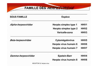 FAMILLE DES HERPESVIRIDAE
SOUS FAMILLE Espèce
Alpha-herpesviridae Herpès simplex type 1 HHV1
Herpès simplex type 2 HHV2
Varicelle-zona HHV3
Beta-herpesviridae Cytomégalovirus HHV5
Herpès virus humain 6 HHV6
Herpès virus humain 7 HHV7
Gamma-herpesviridae Epstein-Barr HHV4
Herpès virus humain 8 HHV8
MOUFFOK N, herpes virus
 