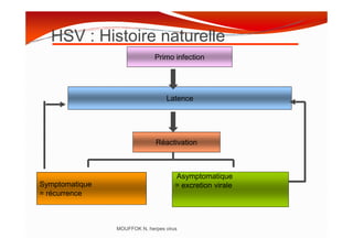 HSV : Histoire naturelle
Primo infection
Latence
MOUFFOK N, herpes virus
Réactivation
Symptomatique
= récurrence
Asymptomatique
= excretion virale
 
