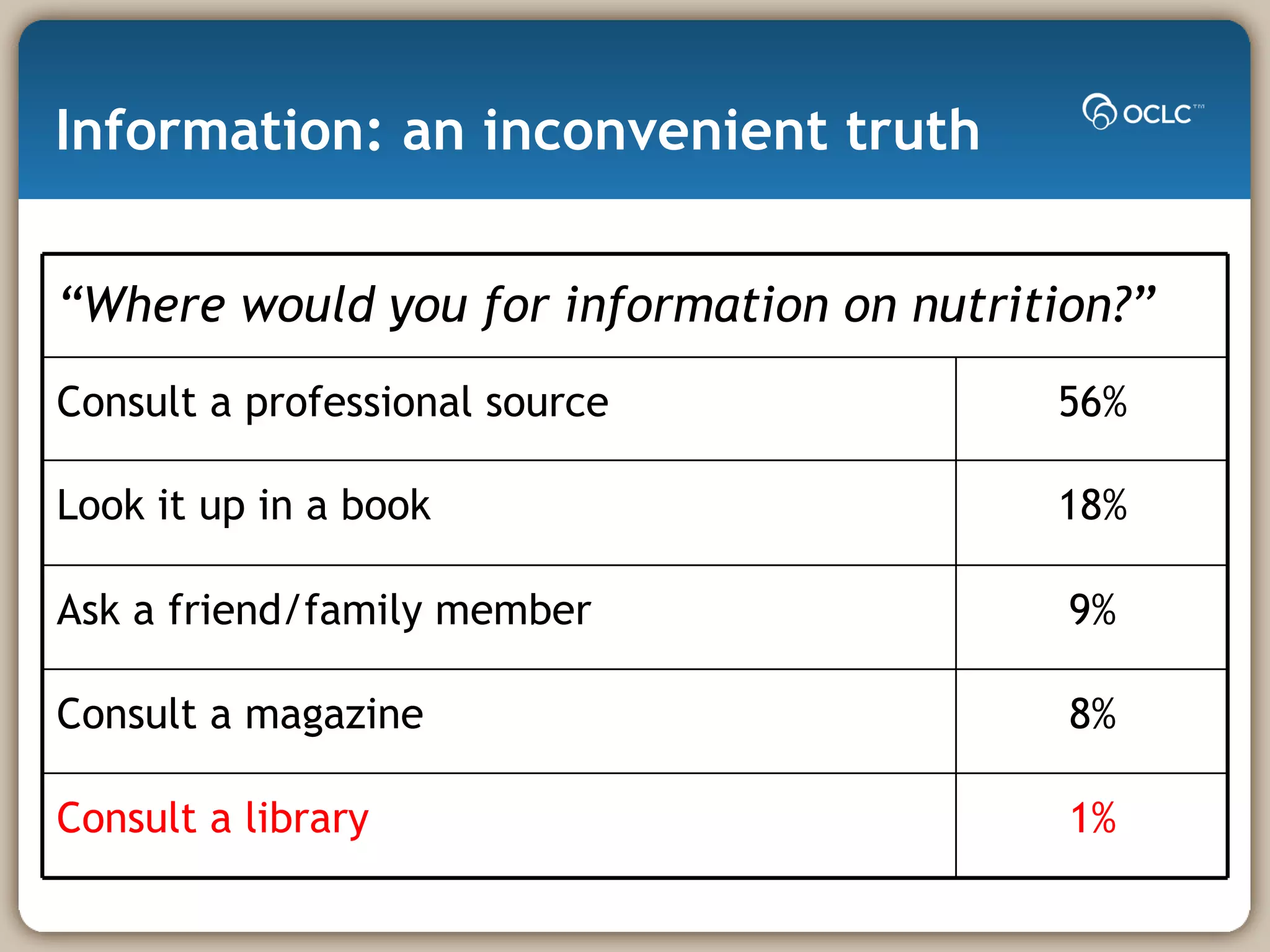 Information: an inconvenient truth “ Where would you for information on nutrition?” Consult a professional source 56% Look it up in a book 18% Ask a friend/family member 9% Consult a magazine 8% Consult a library 1% 
