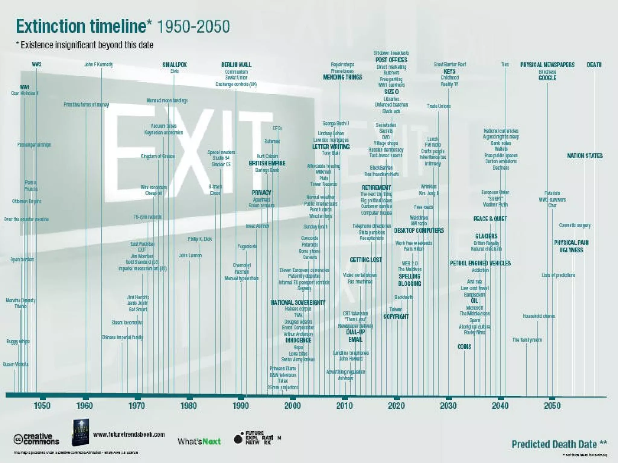 Extinction Timeline 