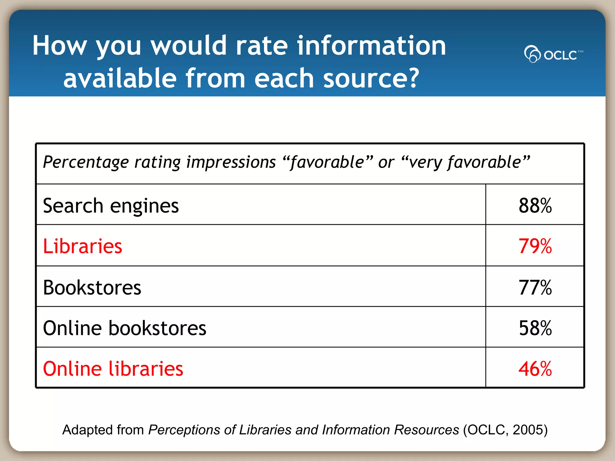 How you would rate information  available from each source? Adapted from  Perceptions of Libraries and Information Resources  (OCLC, 2005) Percentage rating impressions “favorable” or “very favorable” Search engines 88% Libraries 79% Bookstores 77% Online bookstores 58% Online libraries 46% 
