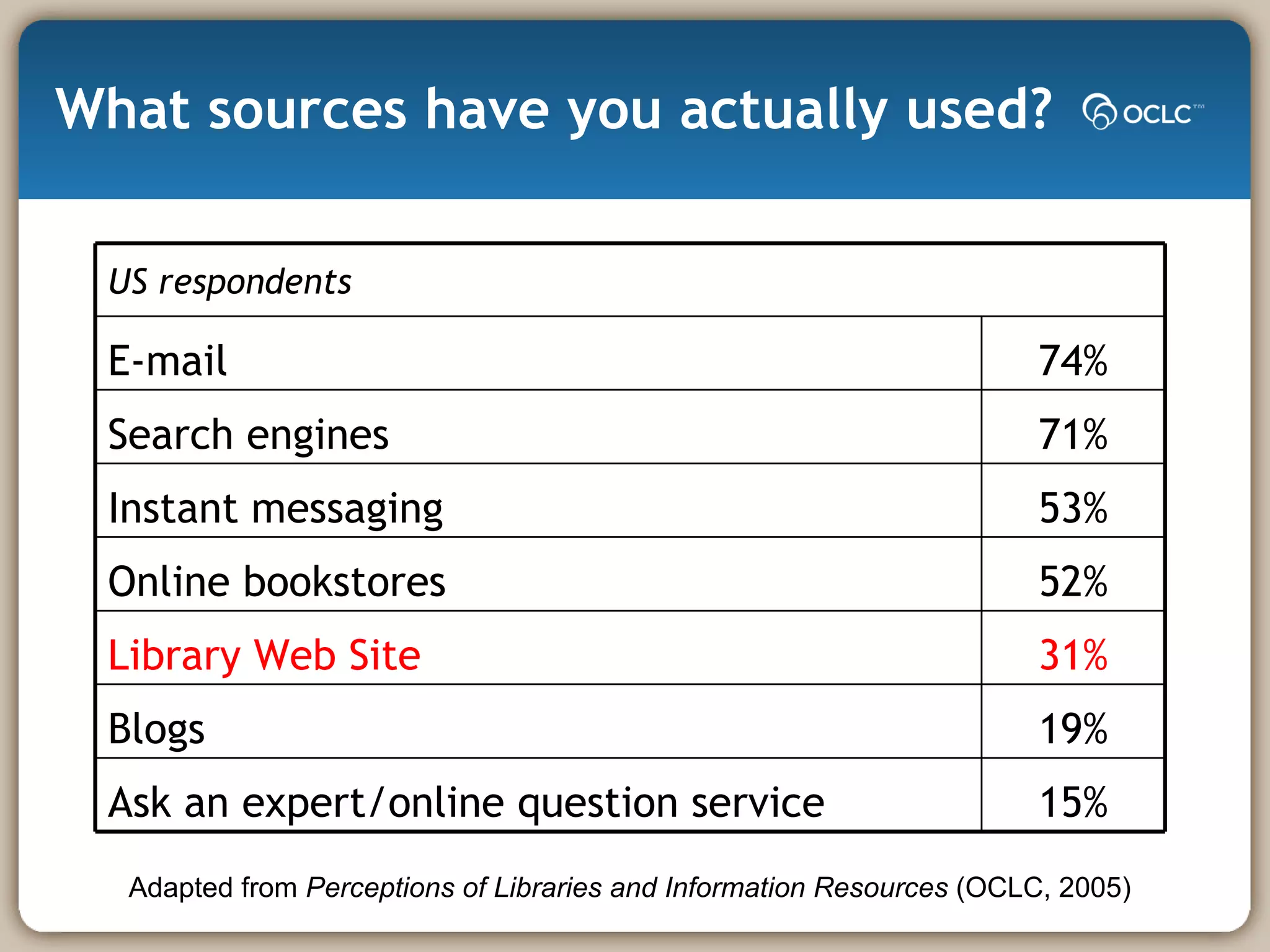 What sources have you actually used? Adapted from  Perceptions of Libraries and Information Resources  (OCLC, 2005) US respondents E-mail 74% Search engines 71% Instant messaging 53% Online bookstores 52% Library Web Site 31% Blogs 19% Ask an expert/online question service 15% 