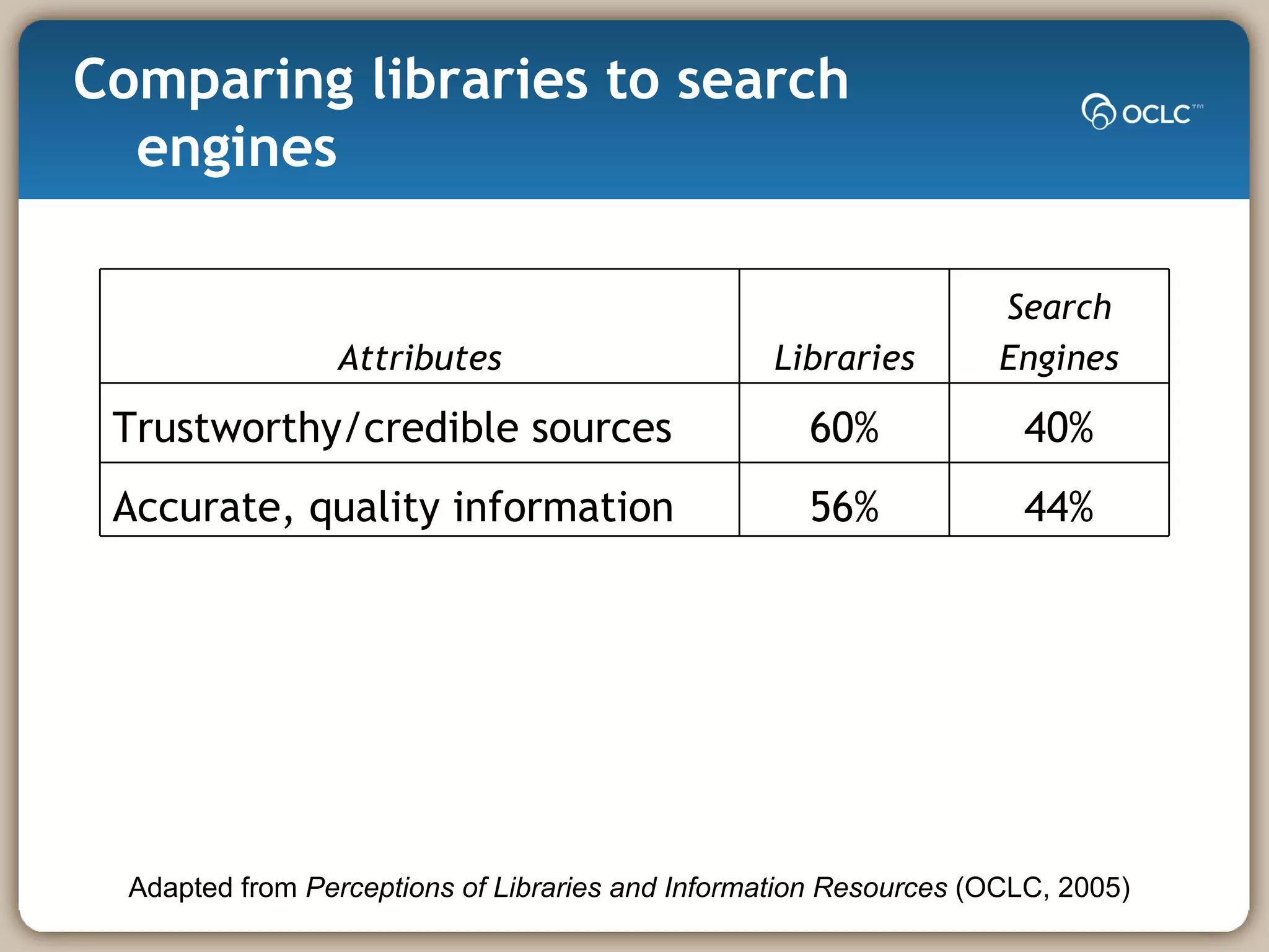 Comparing libraries to search engines Adapted from  Perceptions of Libraries and Information Resources  (OCLC, 2005) Attributes Libraries Search Engines Trustworthy/credible sources 60% 40% Accurate, quality information 56% 44% 