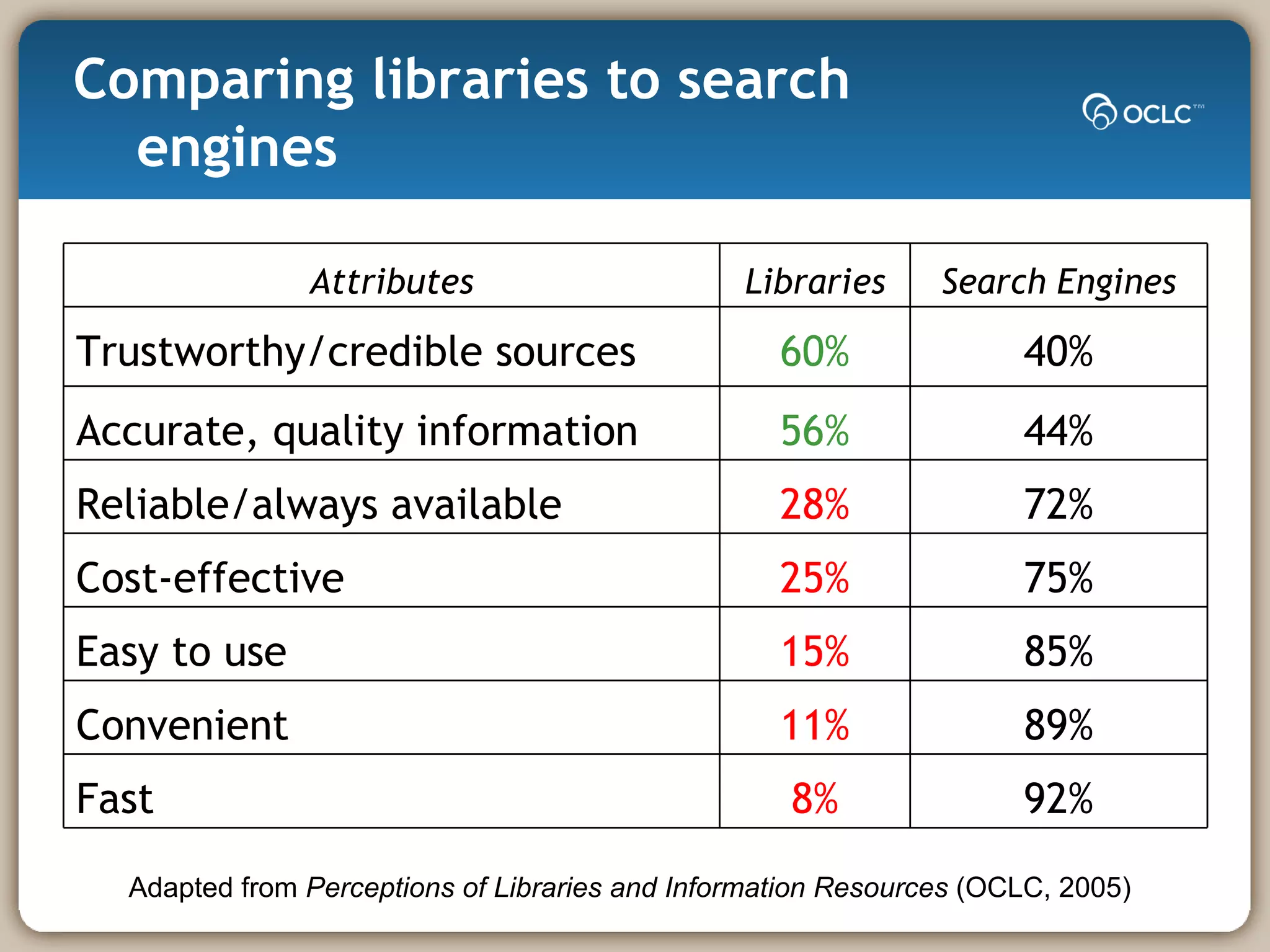 Comparing libraries to search engines Adapted from  Perceptions of Libraries and Information Resources  (OCLC, 2005) Attributes Libraries Search Engines Trustworthy/credible sources 60% 40% Accurate, quality information 56% 44% Reliable/always available 28% 72% Cost-effective 25% 75% Easy to use 15% 85% Convenient 11% 89% Fast 8% 92% 