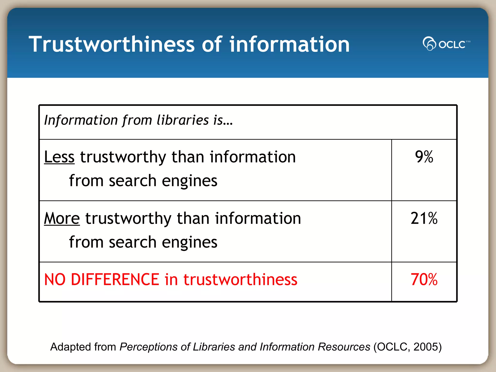 Trustworthiness of information Adapted from  Perceptions of Libraries and Information Resources  (OCLC, 2005) Information from libraries is… Less  trustworthy than information from search engines 9% More  trustworthy than information  from search engines 21% NO DIFFERENCE in trustworthiness 70% 
