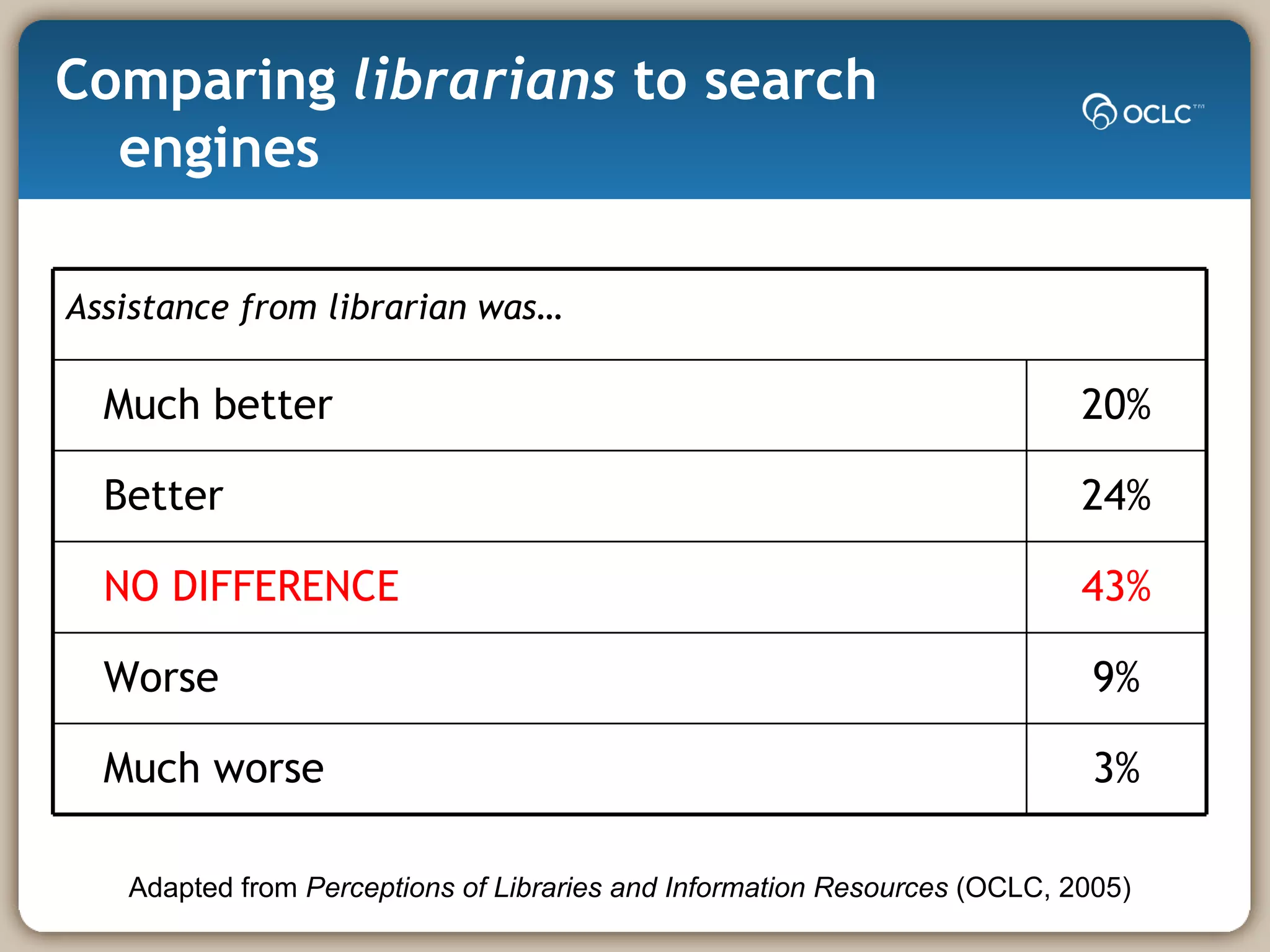Comparing  librarians  to search engines Adapted from  Perceptions of Libraries and Information Resources  (OCLC, 2005) Assistance from librarian was… Much better 20% Better 24% NO DIFFERENCE 43% Worse 9% Much worse 3% 