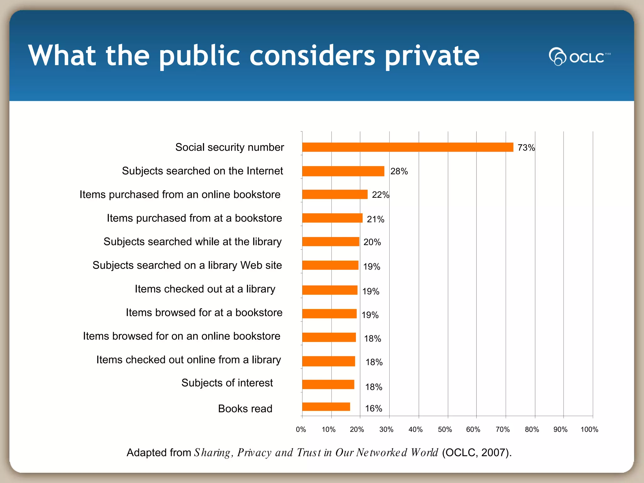 0% 10% 20% 30% 40% 50% 60% 70% 80% 90% 100% Subjects of interest Items checked out online from a library Items browsed for on an online bookstore Items browsed for at a bookstore Items checked out at a library 20% 21% 22% 28% Subjects searched on a library Web site Subjects searched while at the library Items purchased from at a bookstore Items purchased from an online bookstore Subjects searched on the Internet Social security number What the public considers private 16% Books read  Adapted from  Sharing, Privacy and Trust in Our Networked World  (OCLC, 2007). 18% 18% 18% 19% 19% 19% 73% 
