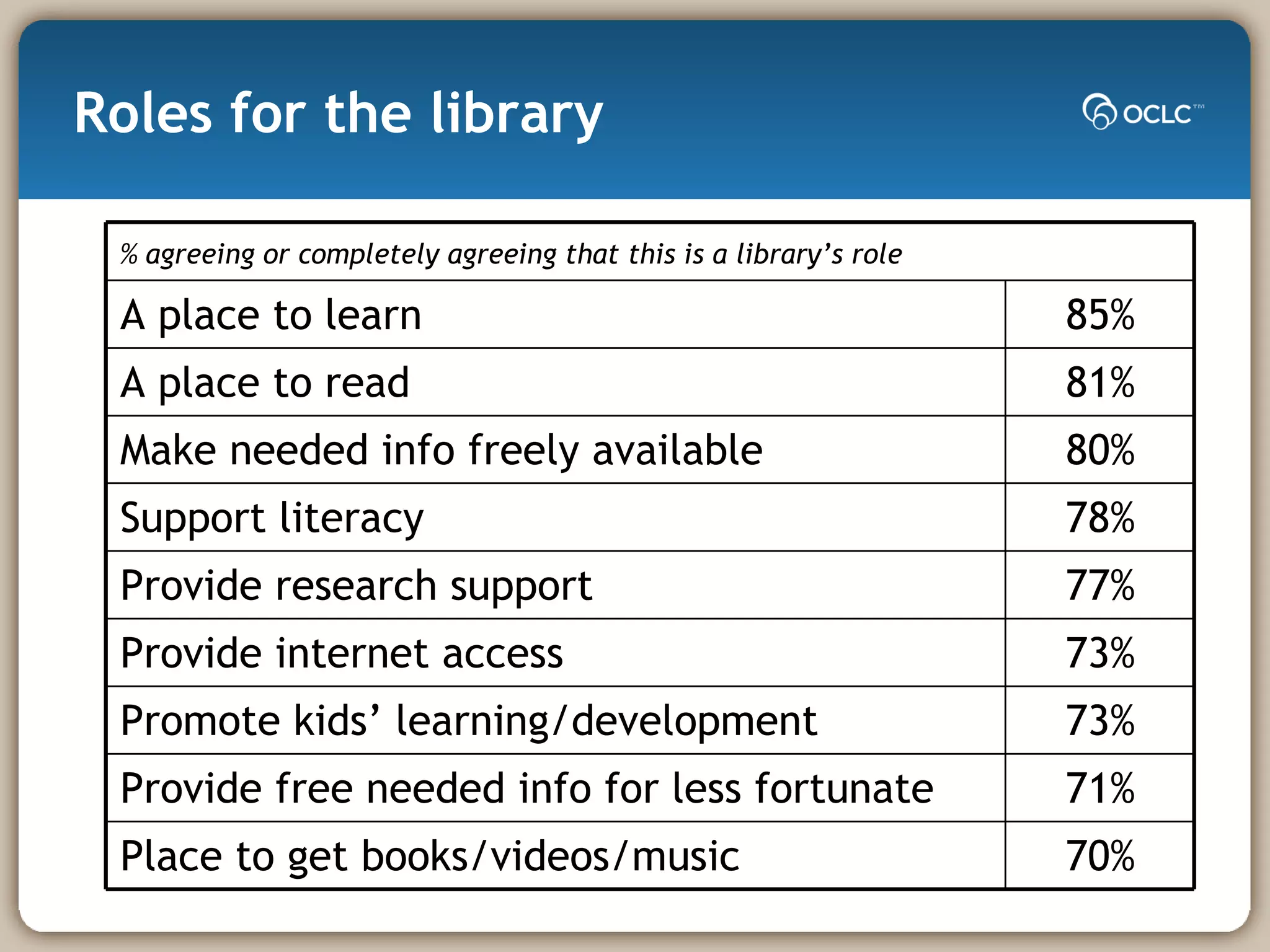 Roles for the library % agreeing or completely agreeing that this is a library’s role A place to learn 85% A place to read 81% Make needed info freely available 80% Support literacy 78% Provide research support 77% Provide internet access 73% Promote kids’ learning/development 73% Provide free needed info for less fortunate 71% Place to get books/videos/music 70% 
