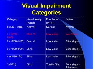 Visual Impairment
Visual Impairment
Categories
Categories
Category Visual Acuity
(WHO)
Functional
(WHO)
Indian
0 (6/6 – 6/18) Normal Normal Normal
I (<6/18 –
6/60)
Mod. VI Low vision Low Vision
2 (<6/60 -3/60) Sev. VI Low vision Blind (legal)
3 (<3/60-1/60) Blind Low vision Blind (legal)
4 (<1/60 –Pl) Blind Low vision Blind (legal)
5 (NPL) Blind Totally Blind Total (legal)
Blindness
 