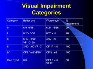 Visual Impairment
Visual Impairment
Categories
Categories
Category Better eye Worse eye %
Impairment
0 6/9 -6/18 6/24 - 6/36 20
I 6/18- 6/36 6/20 - nil 40
II 6/40 –4/60
VF 10- 20*
3/60 - nil 75
III 3/60-1/60 VF10* CF.1ft - nil 100
IV CF1 ft-nil VF10* CF.ft - nil 100
One Eyed 6/6 CF1 ft - nil
VF10*
30
 