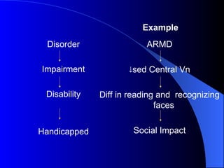 Disorder
Impairment
Disability
Handicapped
ARMD
sed Central Vn
Diff in reading and recognizing
faces
Social Impact
Example
 