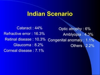 Indian Scenario
Cataract : 44%
Refractive error : 16.3%
Retinal disease : 10.3%
Glaucoma : 8.2%
Corneal disease : 7.1%
Optic atrophy : 6%
Amblyopia : 4.3%
Congenital anomaly : 1.1%
Others : 2.2%
 