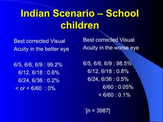 Indian Scenario – School
Indian Scenario – School
children
children
Best corrected Visual
Acuity in the better eye
6/5, 6/6, 6/9 : 99.2%
6/12, 6/18 : 0.6%
6/24, 6/36 : 0.2%
< or = 6/60 : 0%
Best corrected Visual
Acuity in the worse eye
6/5, 6/6, 6/9 : 98.5%
6/12, 6/18 : 0.8%
6/24, 6/36 : 0.5%
6/60 : 0.05%
< 6/60 : 0.1%
*
[n = 3987]
 