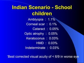 Indian Scenario - School
Indian Scenario - School
children
children
Amblyopia : 1.1%
Corneal scar : 0.1%
Cataract : 0.05%
Optic atrophy : 0.05%
Keratoconus : 0.03%
HMD : 0.03%
Indeterminate : 0.03%
*
Best corrected visual acuity of < 6/9 in worse eye
 