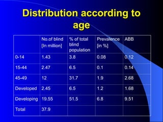 Distribution according to
Distribution according to
age
age
No.of blind
[In million]
% of total
blind
population
Prevalence
[in %]
ABB
0-14 1.43 3.8 0.08 0.12
15-44 2.47 6.5 0.1 0.14
45-49 12 31.7 1.9 2.68
Developed 2.45 6.5 1.2 1.68
Developing 19.55 51.5 6.8 9.51
Total 37.9
 