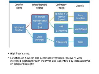 • High flow alarms.
• Elevations in flow can also accompany ventricular recovery, with
increased ejection through the LVAD, and is identified by increased LVEF
on echocardiography.
 