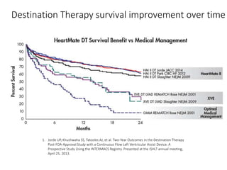 Destination Therapy survival improvement over time
1. Jorde UP, Khushwaha SS, Tatooles AJ, et al. Two-Year Outcomes in the Destination Therapy
Post-FDA-Approval Study with a Continuous Flow Left Ventricular Assist Device: A
Prospective Study Using the INTERMACS Registry. Presented at the ISHLT annual meeting,
April 25, 2013.
 