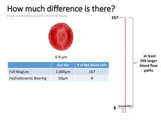 How much difference is there?
From a Red Blood Cell’s Point of View
Gap Size # of Red Blood Cells
Full MagLev 1,000μm 167
Hydrodynamic Bearing 50μm 8
6-8 μm
Stacked RBCs
 
