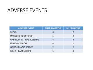 ADVERSE EVENTS
ADVERSE EVENT FIRST 6 MONTHS 6-12 MONTHS
SEPSIS 8 2
DRIVELINE INFECTIONS 5 3
GASTROINTESTINAL BLEEDING 4 2
ISCHEMIC STROKE 4 1
HEMORRHAGIC STROKE 2 2
RIGHT HEART FAILURE 5 0
 