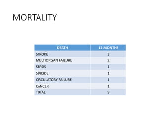 MORTALITY
DEATH 12 MONTHS
STROKE 3
MULTIORGAN FAILURE 2
SEPSIS 1
SUICIDE 1
CIRCULATORY FAILURE 1
CANCER 1
TOTAL 9
 