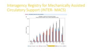 Interagency Registry for Mechanically Assisted
Circulatory Support (INTER- MACS)
 