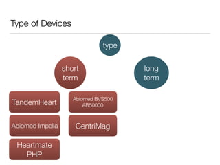 Type of Devices
type
short
term
long
term
Abiomed BVS500
AB50000
Heartmate
PHP
Abiomed Impella
TandemHeart
CentriMag
 