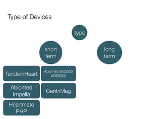 Type of Devices
type
short
term
long
term
Abiomed BVS500
AB50000
Heartmate
PHP
Abiomed
Impella
TandemHeart
CentriMag
 
