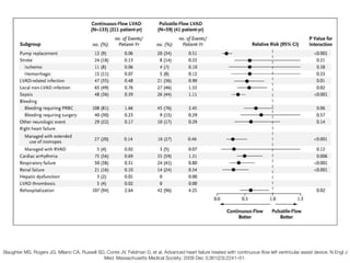 Slaughter MS, Rogers JG, Milano CA, Russell SD, Conte JV, Feldman D, et al. Advanced heart failure treated with continuous-ﬂow left ventricular assist device. N Engl J
Med. Massachusetts Medical Society; 2009 Dec 3;361(23):2241–51.
 
