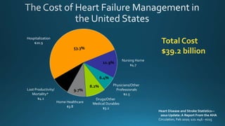 10.5%
9.7%
8.2%
6.4%
11.9%
53.3%
Hospitalization
$20.9
Lost Productivity/
Mortality*
$4.1
Home Healthcare
$3.8
Drugs/Other
Medical Durables
$3.2
Physicians/Other
Professionals
$2.5
Nursing Home
$4.7
Total Cost
$39.2 billion
Heart Disease and Stroke Statistics—
2010 Update: A Report From the AHA
Circulation, Feb 2010; 121: e46 - e215
 