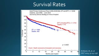 Kirkland, JK, et. al
JHLT 2013; 32:141-156
 