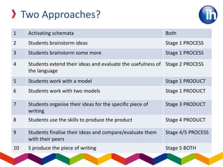 Two Approaches?
1 Activating schemata Both
2 Students brainstorm ideas Stage 1 PROCESS
3 Students brainstorm some more Stage 1 PROCESS
4 Students extend their ideas and evaluate the usefulness of
the language
Stage 2 PROCESS
5 Students work with a model Stage 1 PRODUCT
6 Students work with two models Stage 1 PRODUCT
7 Students organise their ideas for the specific piece of
writing
Stage 3 PRODUCT
8 Students use the skills to produce the product Stage 4 PRODUCT
9 Students finalise their ideas and compare/evaluate them
with their peers
Stage 4/5 PROCESS
10 S produce the piece of writing Stage 5 BOTH
 