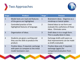 Stage Product Stage Process
1 Model texts are read and features
of the genre are highlighted.
1 Brainstorm ideas. Organise as a
mindmap or lexical spider.
2 Controlled practice of the
highlighted features of language.
2 Extend ideas to not form and
evaluate the usefulness of those
ideas. Eliminate some.
3 Organisation of ideas. 3 Draft ideas in to a rough form.
This is usually done in class.
4 Students are given a writing and
they use the skills to produce the
product.
4 Exchange drafts with peers so
that improvements can be made
as drafts evaluated.
5 Finalise ideas, if required, exchange
with peers to compare to the initial
model text/peers own.
5 Finalise ideas and, if required,
exchange (again) for
comparison/evaluation from
peers.
Two Approaches
 