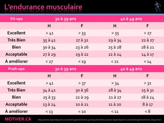 MOTIVER.CA http://www.topendsports.com/testing/tests/home-pushup.htm/http://www.topendsports.com/testing/tests/home-situp.htm/
Push-ups 30 à 39 ans 40 à 49 ans
H F H F
Excellent > 41 > 37 > 34 > 31
Très Bien 34 à 41 30 à 36 28 à 34 25 à 31
Bien 25 à 33 22 à 29 21 à 27 18 à 24
Acceptable 13 à 24 10 à 21 11 à 20 8 à 17
À améliorer < 13 < 10 < 11 < 8
Sit-ups 30 à 39 ans 40 à 49 ans
H F H F
Excellent > 41 > 33 > 35 > 27
Très Bien 35 à 41 27 à 32 29 à 34 22 à 27
Bien 30 à 34 23 à 26 25 à 28 18 à 21
Acceptable 27 à 29 19 à 22 22 à 24 14 à 17
À améliorer < 27 < 19 < 21 < 14
 